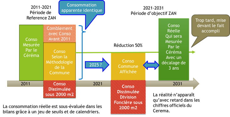 Détournement Loi ZAN - PLU Biot
