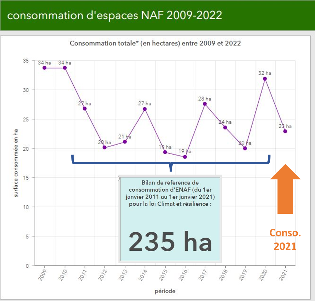 Graphique consommation foncière