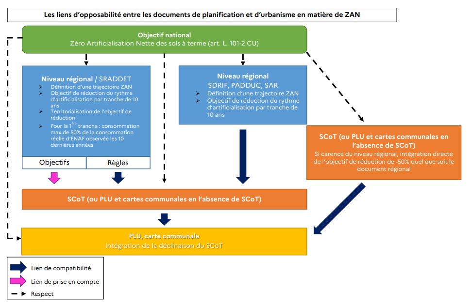Flash Loi Climat Resilience PLU