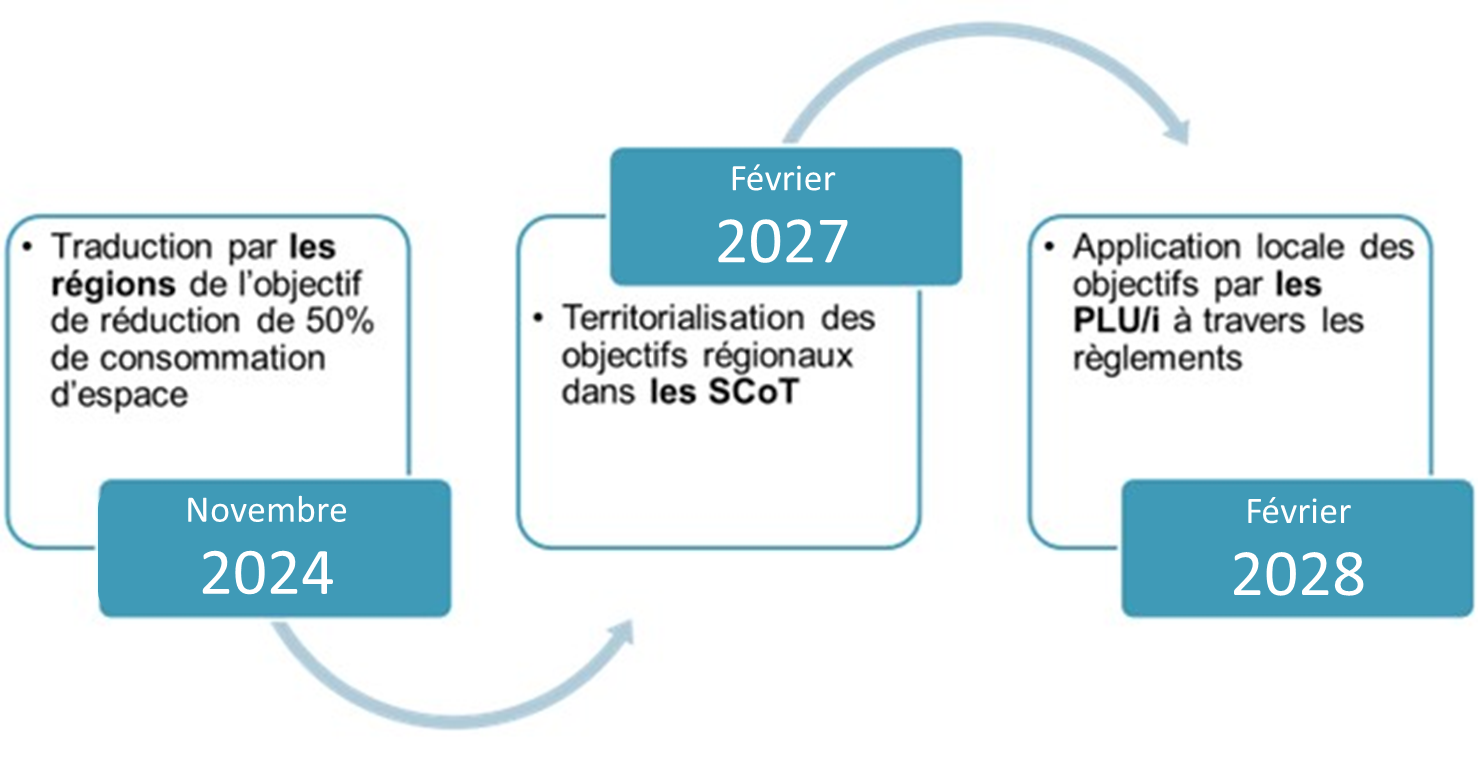 Outils opérationnels ZAN