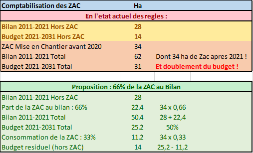 Propositions comptabilisation ZAC